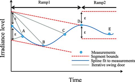 Swinging Door Algorithm