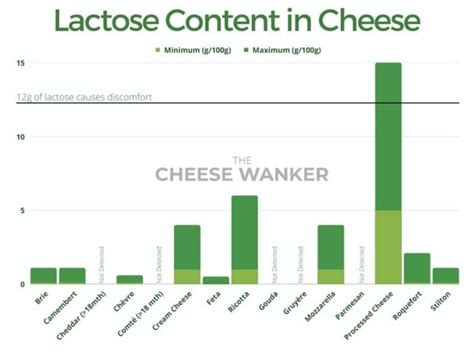 swiss cheese lactose content