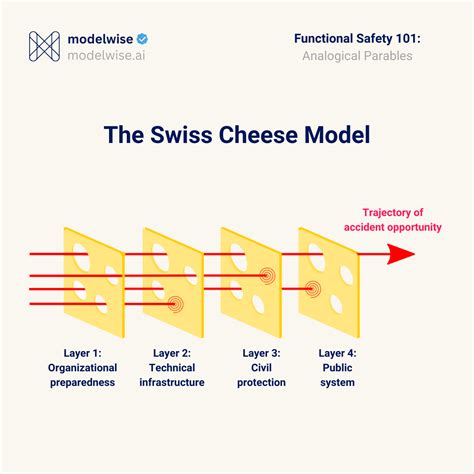 Swiss Cheese Model