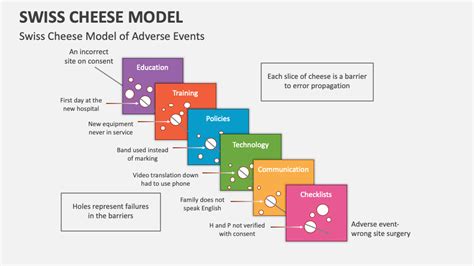 Swiss Cheese Model Excel