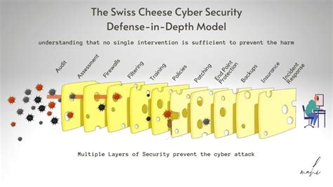 Swiss Cheese Model Of Security