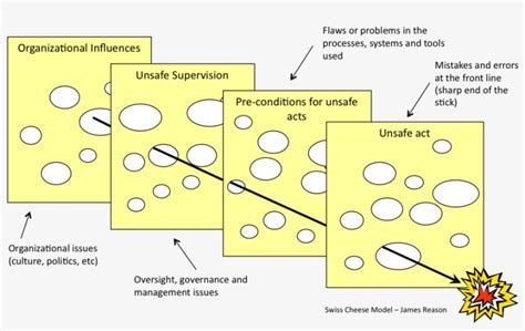 Swiss Cheese Model Root Cause Analysis