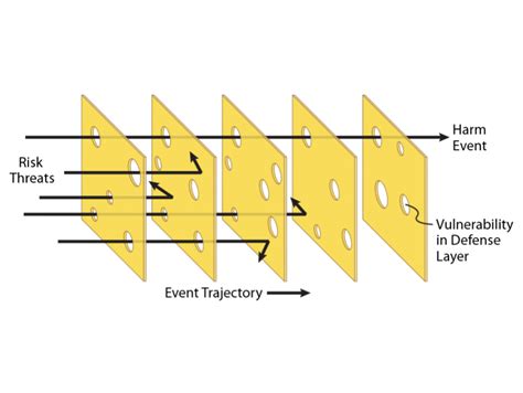 Swiss Cheese Quality