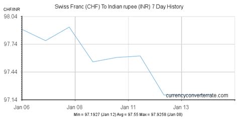 swiss franc to indian rupee converter