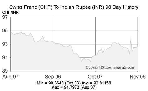 swiss franc to indian rupee exchange rate