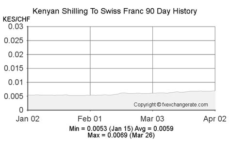 swiss franc to kenya shillings