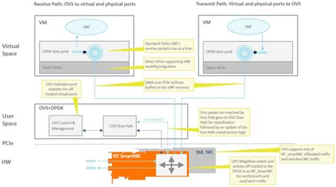 Switch Acceleration Hardware