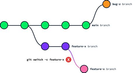 Switch Branch Name Git