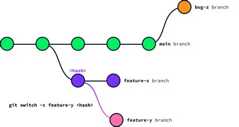 Switch Branch To Specific Commit