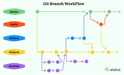 Switch Branch Using Git