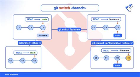 Switch Branches On Git