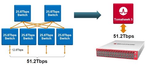 Switch Ethernet Bandwidth