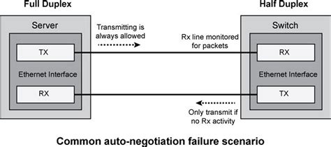 Switch Ethernet Vs Full Duplex