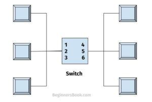 Switch In Computer Network Javatpoint