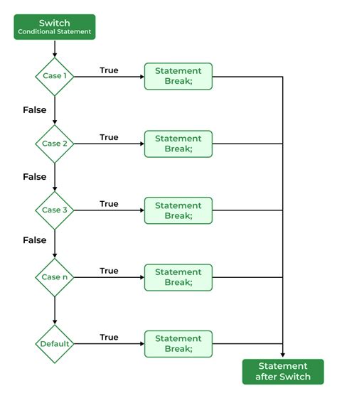 Switch In Java Geeksforgeeks