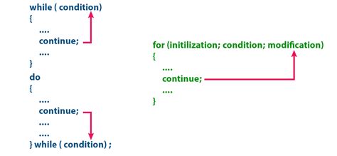 Switch Java Continue