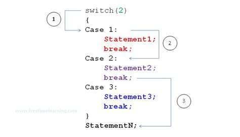 Switch Java Syntax