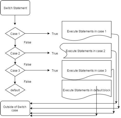 Switch Javascript Explained