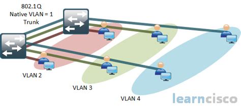 Switch Mode Trunk Native Vlan
