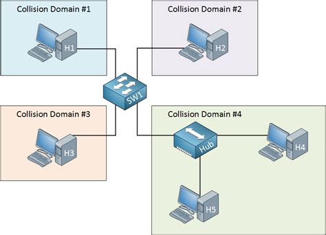 Switch Network To Domain