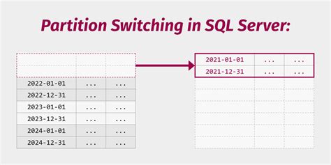 Switch Partitions In Sql Server