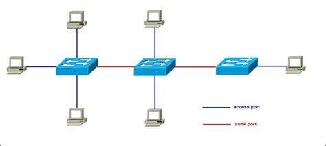 Switch To Switch Connection Trunk Or Access