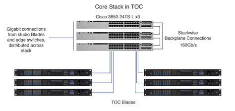 Switch Trunk Vs Stack