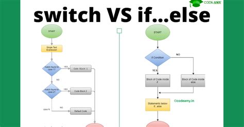 Switch Vs If Else Performance Python