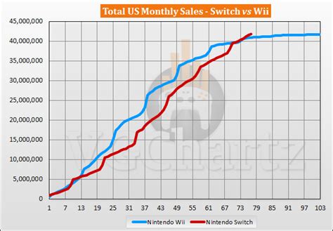 Switch Vs Wii Sales