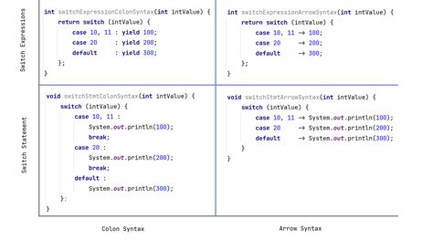 Switch With Comparison Java