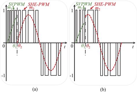 Switching Frequency Example