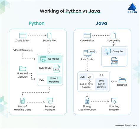 Switching From Java To Python