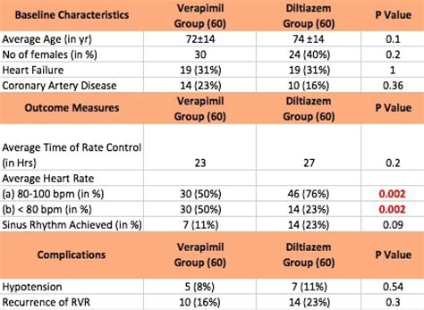 switching from verapamil to diltiazem