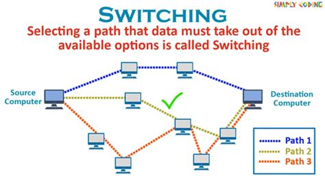 Switching Method Definition
