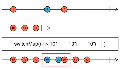 RxJava — FlatMap vs. SwitchMap. Before we start by Elizabeth Veprik Medium