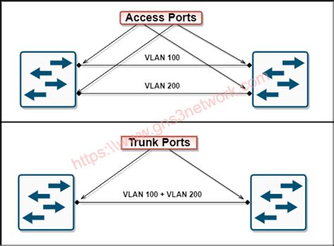 Switchport Access Vlan Vs Switchport Trunk Native Vlan