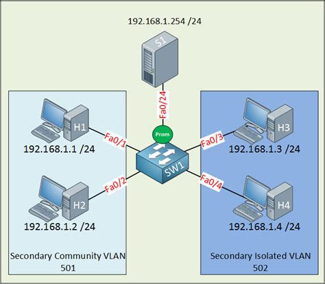 Switchport Private-Vlan Trunk Native Vlan