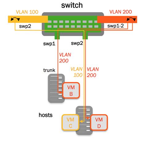 Switchport Trunk Allowed Vlan Arista