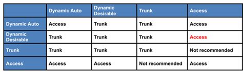 Switchport Trunk Nonegotiate