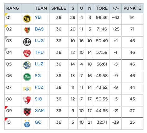 switzerland super league log table