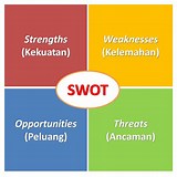 SWOT analysis Indonesia