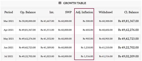 swp calculator with inflation india