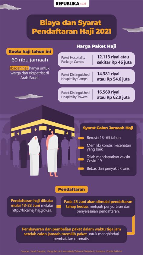 Tips Lengkap Syarat Daftar Haji di Kemenag