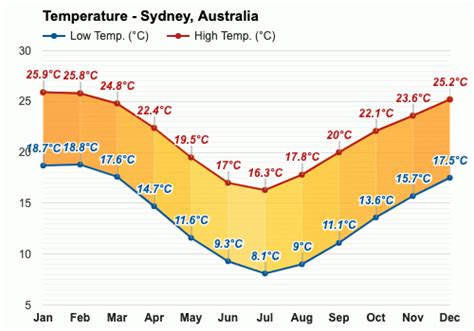 sydney australia weather in march