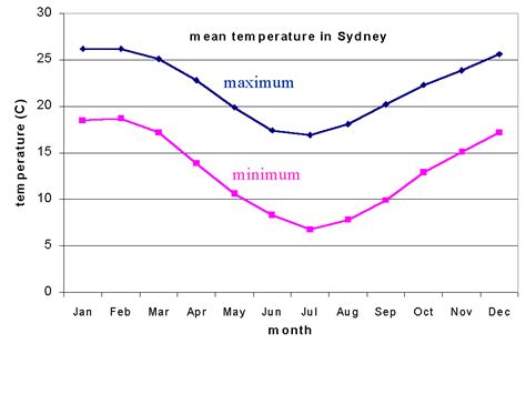 sydney temperature in winter