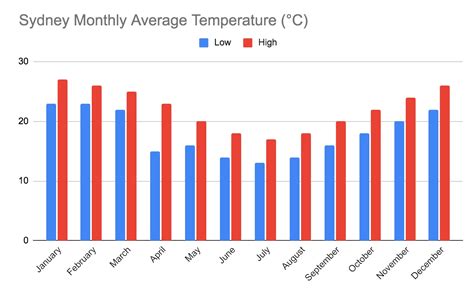 sydney temperatures by month
