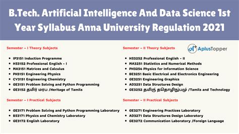 syllabus of artificial intelligence and data science engineering