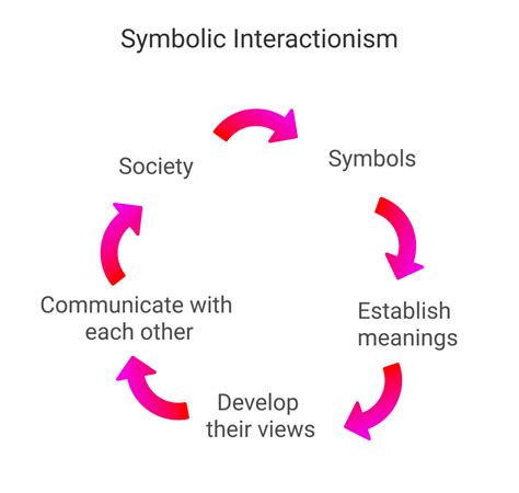 symbolic interactionism meaning