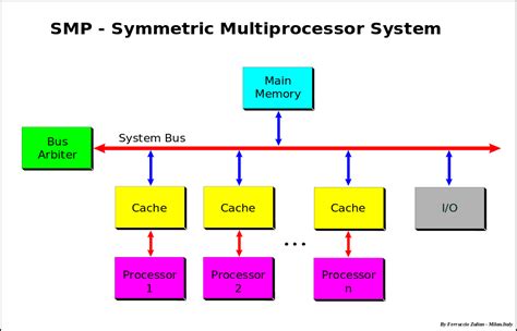 Symmetric Multiprocessor Example