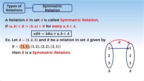 symmetric relation example
